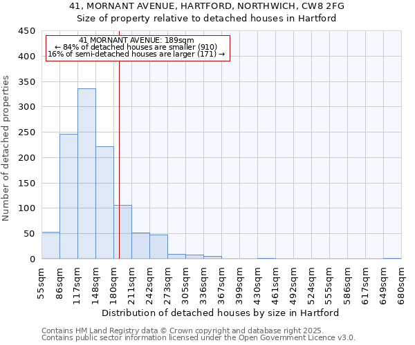 41, MORNANT AVENUE, HARTFORD, NORTHWICH, CW8 2FG: Size of property relative to detached houses in Hartford