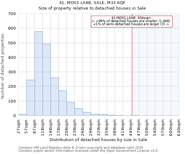 41, MOSS LANE, SALE, M33 6QF: Size of property relative to detached houses in Sale