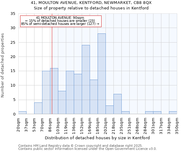 41, MOULTON AVENUE, KENTFORD, NEWMARKET, CB8 8QX: Size of property relative to detached houses in Kentford