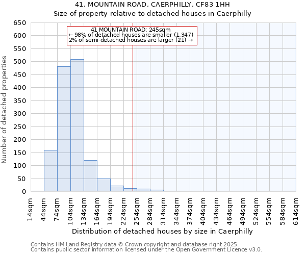 41, MOUNTAIN ROAD, CAERPHILLY, CF83 1HH: Size of property relative to detached houses in Caerphilly