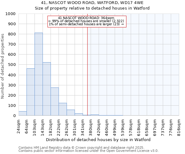 41, NASCOT WOOD ROAD, WATFORD, WD17 4WE: Size of property relative to detached houses in Watford