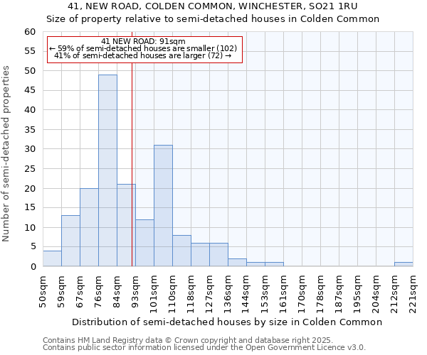 41, NEW ROAD, COLDEN COMMON, WINCHESTER, SO21 1RU: Size of property relative to detached houses in Colden Common