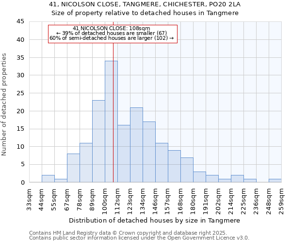 41, NICOLSON CLOSE, TANGMERE, CHICHESTER, PO20 2LA: Size of property relative to detached houses in Tangmere