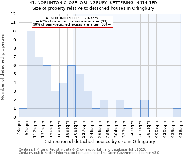 41, NORLINTON CLOSE, ORLINGBURY, KETTERING, NN14 1FD: Size of property relative to detached houses in Orlingbury