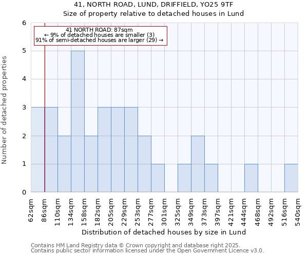 41, NORTH ROAD, LUND, DRIFFIELD, YO25 9TF: Size of property relative to detached houses in Lund