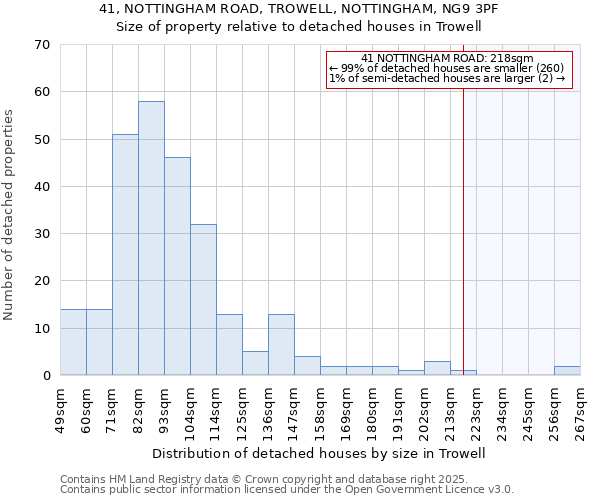 41, NOTTINGHAM ROAD, TROWELL, NOTTINGHAM, NG9 3PF: Size of property relative to detached houses in Trowell