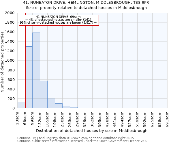 41, NUNEATON DRIVE, HEMLINGTON, MIDDLESBROUGH, TS8 9PR: Size of property relative to detached houses in Middlesbrough