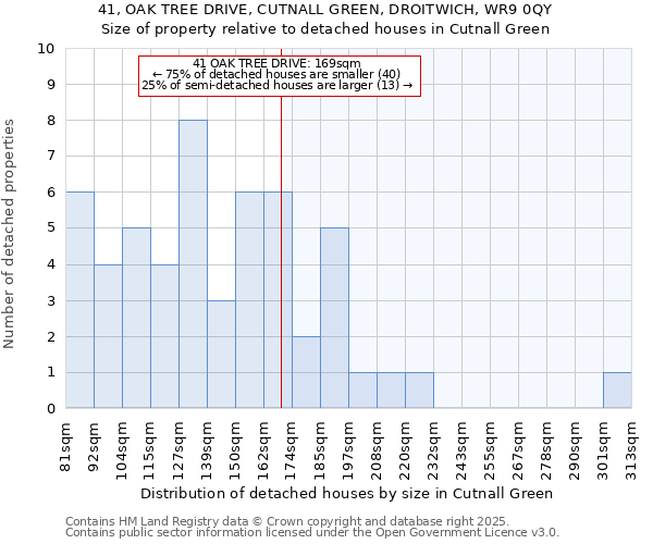 41, OAK TREE DRIVE, CUTNALL GREEN, DROITWICH, WR9 0QY: Size of property relative to detached houses in Cutnall Green