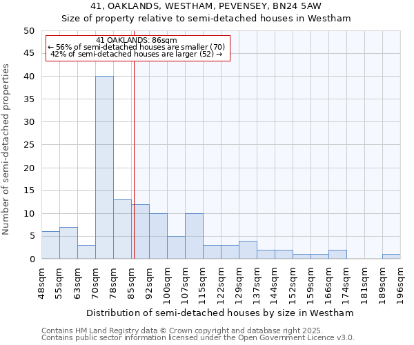 41, OAKLANDS, WESTHAM, PEVENSEY, BN24 5AW: Size of property relative to detached houses in Westham