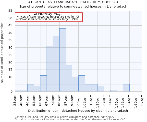 41, PANTGLAS, LLANBRADACH, CAERPHILLY, CF83 3PD: Size of property relative to detached houses in Llanbradach