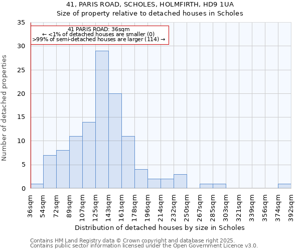 41, PARIS ROAD, SCHOLES, HOLMFIRTH, HD9 1UA: Size of property relative to detached houses in Scholes