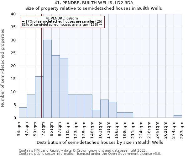 41, PENDRE, BUILTH WELLS, LD2 3DA: Size of property relative to detached houses in Builth Wells