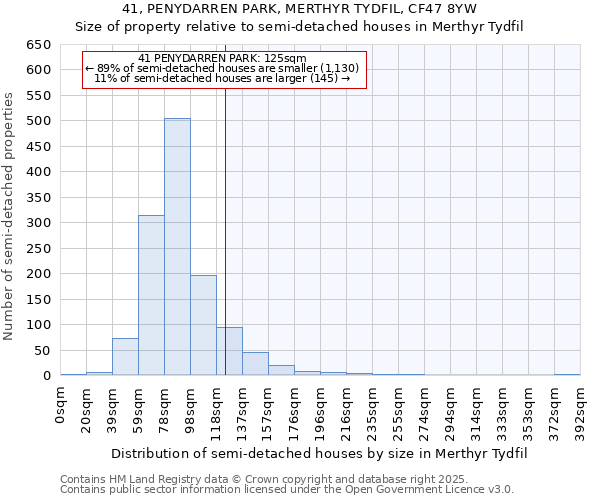 41, PENYDARREN PARK, MERTHYR TYDFIL, CF47 8YW: Size of property relative to detached houses in Merthyr Tydfil