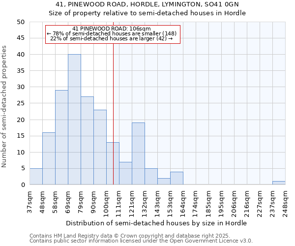 41, PINEWOOD ROAD, HORDLE, LYMINGTON, SO41 0GN: Size of property relative to detached houses in Hordle