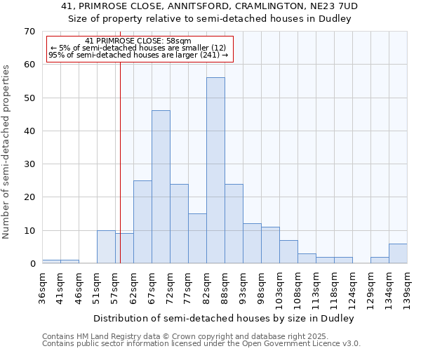 41, PRIMROSE CLOSE, ANNITSFORD, CRAMLINGTON, NE23 7UD: Size of property relative to detached houses in Dudley