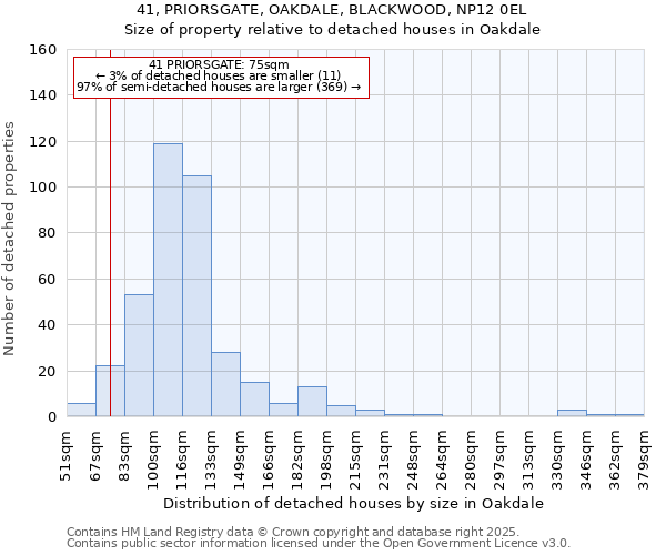 41, PRIORSGATE, OAKDALE, BLACKWOOD, NP12 0EL: Size of property relative to detached houses in Oakdale