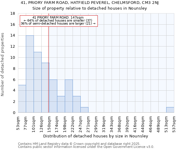 41, PRIORY FARM ROAD, HATFIELD PEVEREL, CHELMSFORD, CM3 2NJ: Size of property relative to detached houses in Nounsley