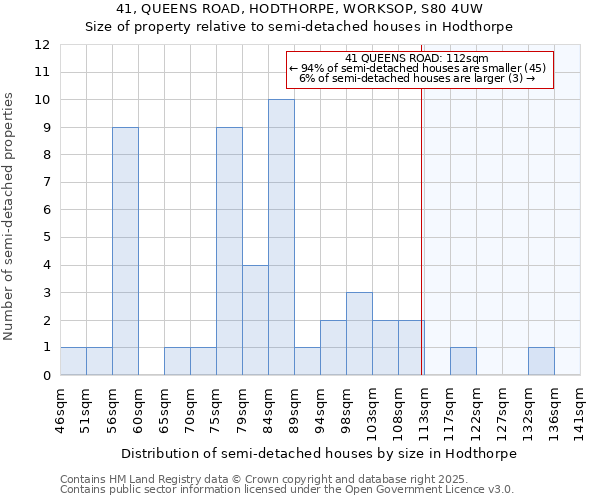 41, QUEENS ROAD, HODTHORPE, WORKSOP, S80 4UW: Size of property relative to detached houses in Hodthorpe