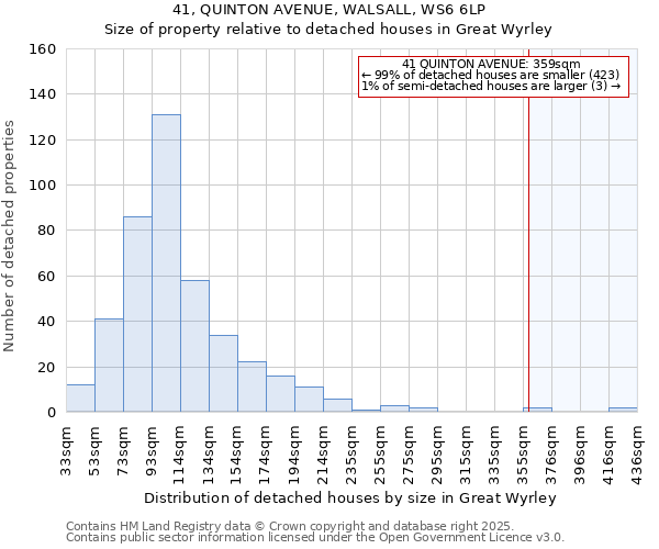 41, QUINTON AVENUE, WALSALL, WS6 6LP: Size of property relative to detached houses in Great Wyrley