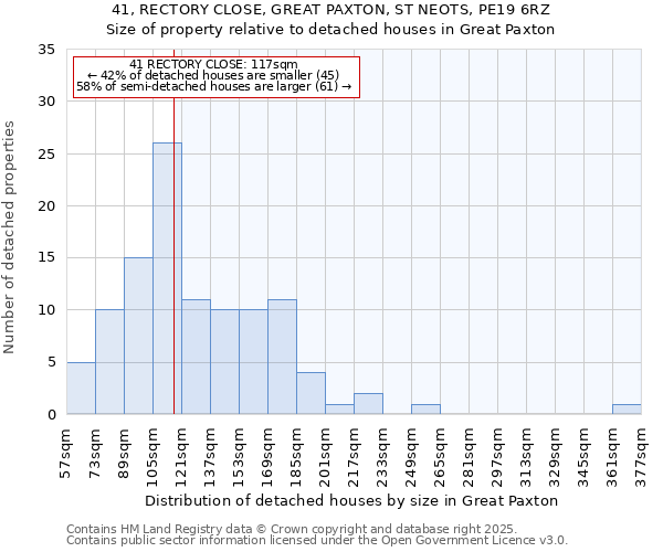 41, RECTORY CLOSE, GREAT PAXTON, ST NEOTS, PE19 6RZ: Size of property relative to detached houses in Great Paxton