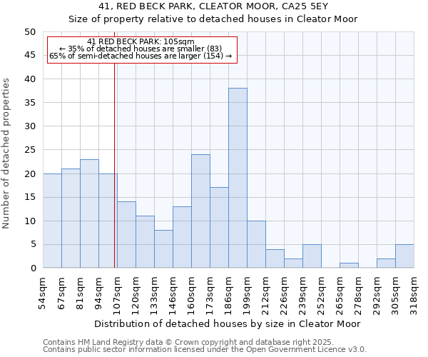 41, RED BECK PARK, CLEATOR MOOR, CA25 5EY: Size of property relative to detached houses in Cleator Moor