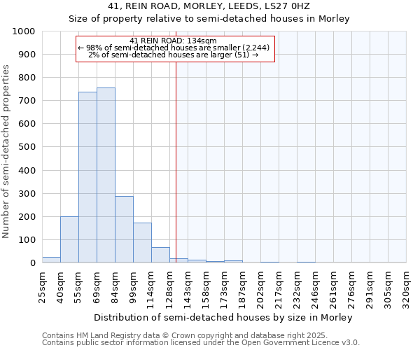 41, REIN ROAD, MORLEY, LEEDS, LS27 0HZ: Size of property relative to detached houses in Morley