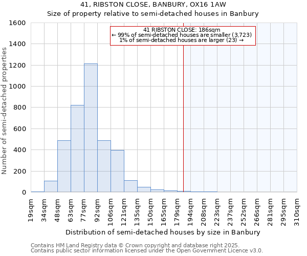 41, RIBSTON CLOSE, BANBURY, OX16 1AW: Size of property relative to detached houses in Banbury