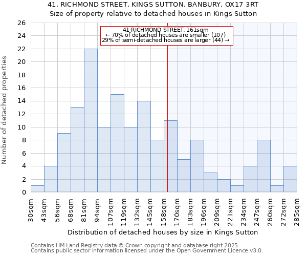 41, RICHMOND STREET, KINGS SUTTON, BANBURY, OX17 3RT: Size of property relative to detached houses in Kings Sutton