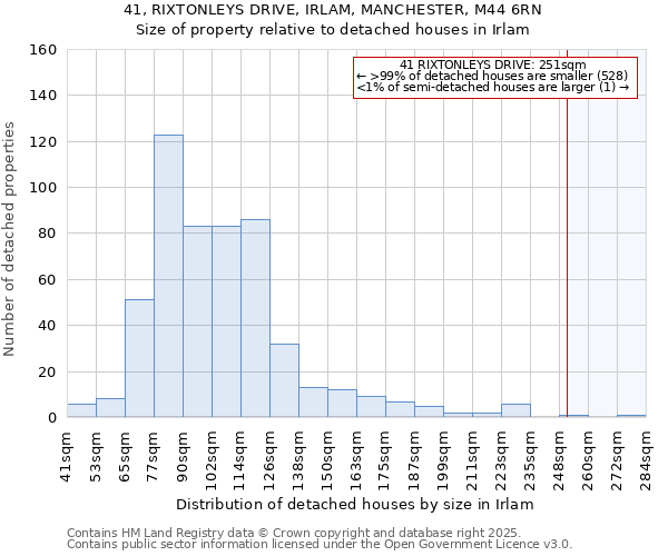 41, RIXTONLEYS DRIVE, IRLAM, MANCHESTER, M44 6RN: Size of property relative to detached houses in Irlam