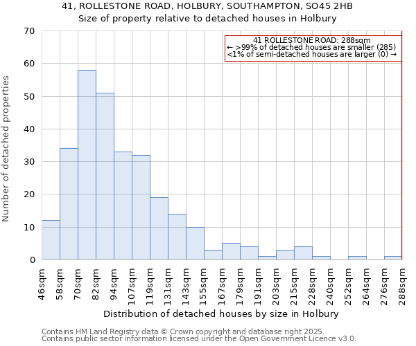 41, ROLLESTONE ROAD, HOLBURY, SOUTHAMPTON, SO45 2HB: Size of property relative to detached houses in Holbury