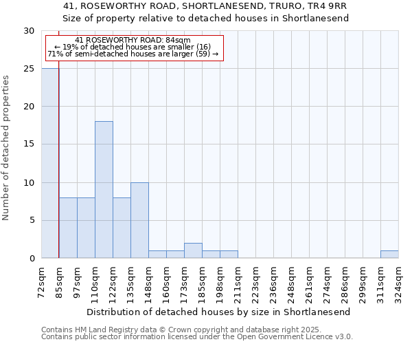 41, ROSEWORTHY ROAD, SHORTLANESEND, TRURO, TR4 9RR: Size of property relative to detached houses in Shortlanesend