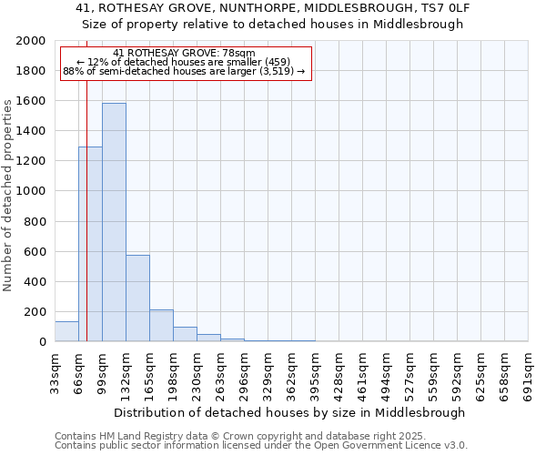 41, ROTHESAY GROVE, NUNTHORPE, MIDDLESBROUGH, TS7 0LF: Size of property relative to detached houses in Middlesbrough