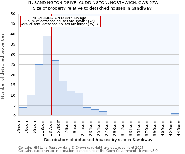 41, SANDINGTON DRIVE, CUDDINGTON, NORTHWICH, CW8 2ZA: Size of property relative to detached houses in Sandiway