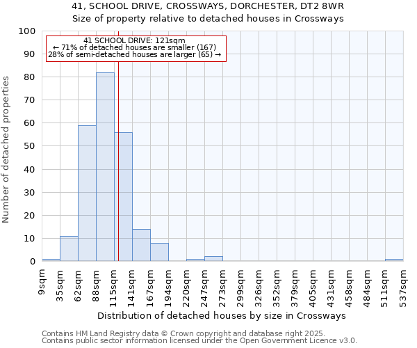 41, SCHOOL DRIVE, CROSSWAYS, DORCHESTER, DT2 8WR: Size of property relative to detached houses in Crossways