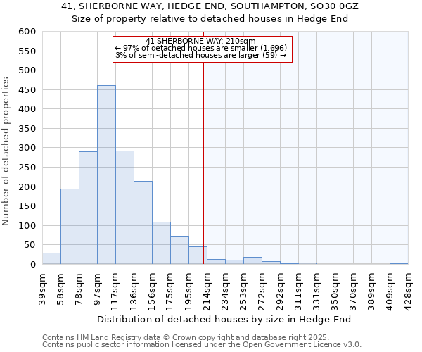 41, SHERBORNE WAY, HEDGE END, SOUTHAMPTON, SO30 0GZ: Size of property relative to detached houses in Hedge End