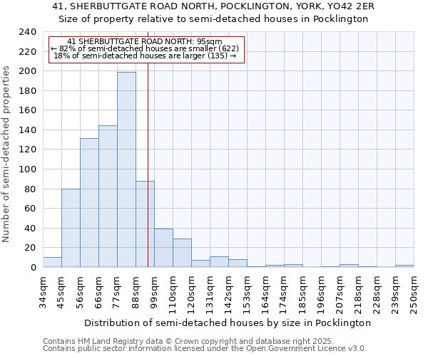 41, SHERBUTTGATE ROAD NORTH, POCKLINGTON, YORK, YO42 2ER: Size of property relative to detached houses in Pocklington