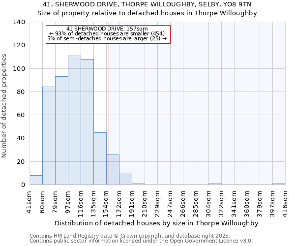 41, SHERWOOD DRIVE, THORPE WILLOUGHBY, SELBY, YO8 9TN: Size of property relative to detached houses in Thorpe Willoughby