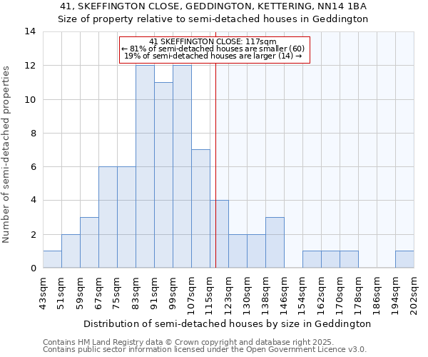 41, SKEFFINGTON CLOSE, GEDDINGTON, KETTERING, NN14 1BA: Size of property relative to detached houses in Geddington