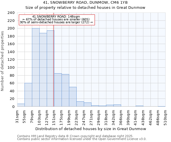 41, SNOWBERRY ROAD, DUNMOW, CM6 1YB: Size of property relative to detached houses in Great Dunmow