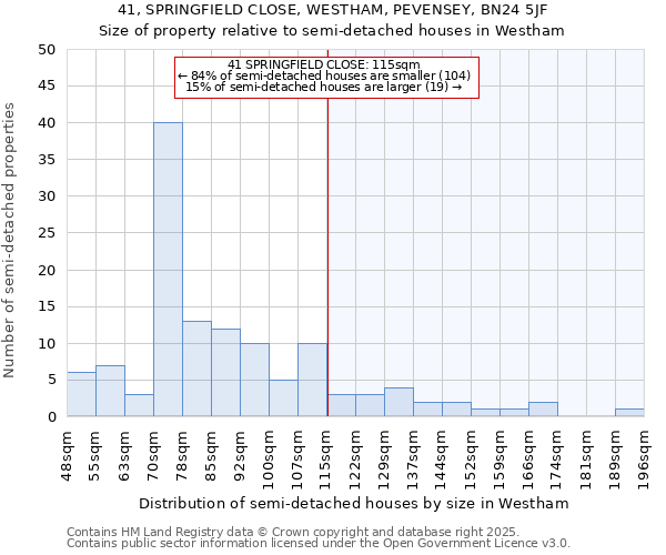 41, SPRINGFIELD CLOSE, WESTHAM, PEVENSEY, BN24 5JF: Size of property relative to detached houses in Westham