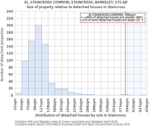 41, STAINCROSS COMMON, STAINCROSS, BARNSLEY, S75 6JF: Size of property relative to detached houses in Staincross