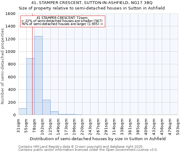 41, STAMPER CRESCENT, SUTTON-IN-ASHFIELD, NG17 3BQ: Size of property relative to detached houses in Sutton in Ashfield