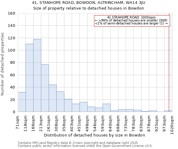 41, STANHOPE ROAD, BOWDON, ALTRINCHAM, WA14 3JU: Size of property relative to detached houses in Bowdon