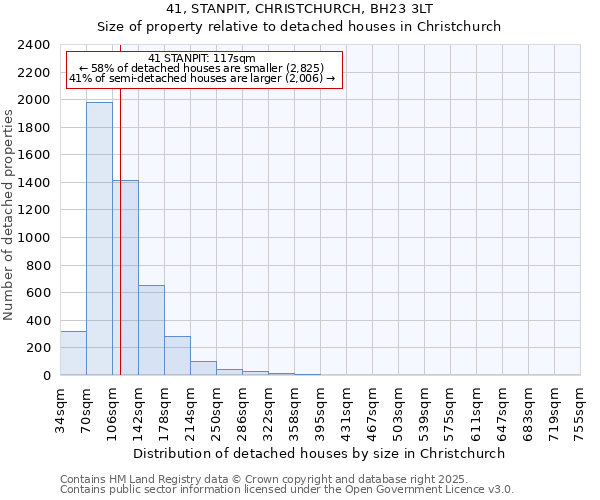 41, STANPIT, CHRISTCHURCH, BH23 3LT: Size of property relative to detached houses in Christchurch