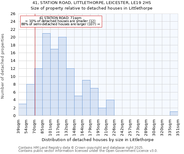 41, STATION ROAD, LITTLETHORPE, LEICESTER, LE19 2HS: Size of property relative to detached houses in Littlethorpe