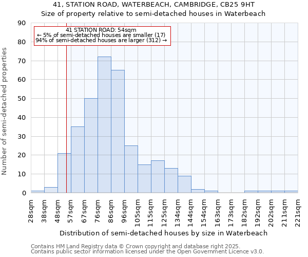 41, STATION ROAD, WATERBEACH, CAMBRIDGE, CB25 9HT: Size of property relative to detached houses in Waterbeach