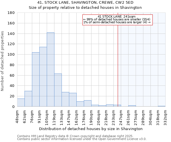 41, STOCK LANE, SHAVINGTON, CREWE, CW2 5ED: Size of property relative to detached houses in Shavington