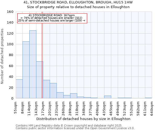 41, STOCKBRIDGE ROAD, ELLOUGHTON, BROUGH, HU15 1HW: Size of property relative to detached houses in Elloughton