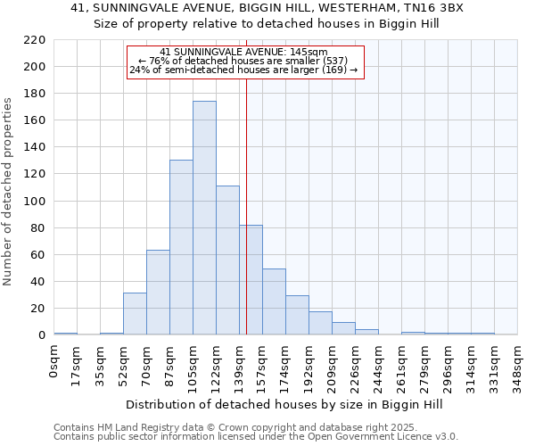 41, SUNNINGVALE AVENUE, BIGGIN HILL, WESTERHAM, TN16 3BX: Size of property relative to detached houses in Biggin Hill