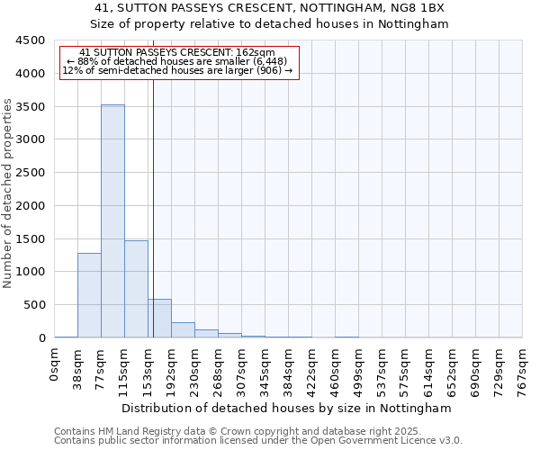 41, SUTTON PASSEYS CRESCENT, NOTTINGHAM, NG8 1BX: Size of property relative to detached houses in Nottingham